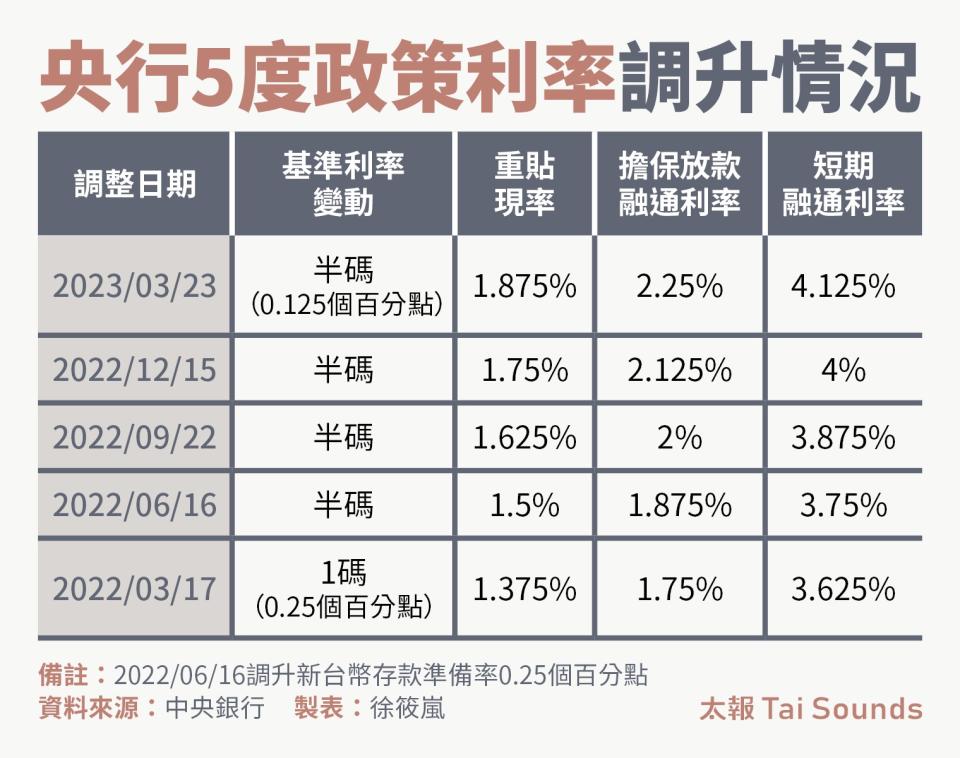 央行5度調整利率政策，共升息3碼、0.75個百分點，使得重貼現率達到1.875%，使得市場資金緊縮。