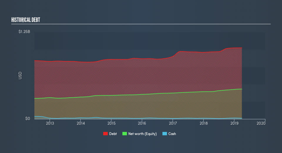 NYSE:BFS Historical Debt, May 6th 2019