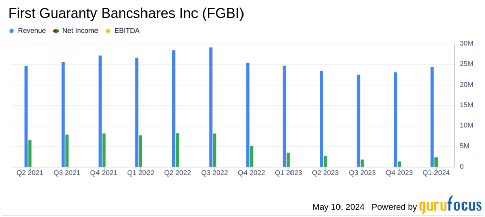 First Guaranty Bancshares Inc (FGBI) Reports Mixed Q1 Results, Aligns with EPS Projections