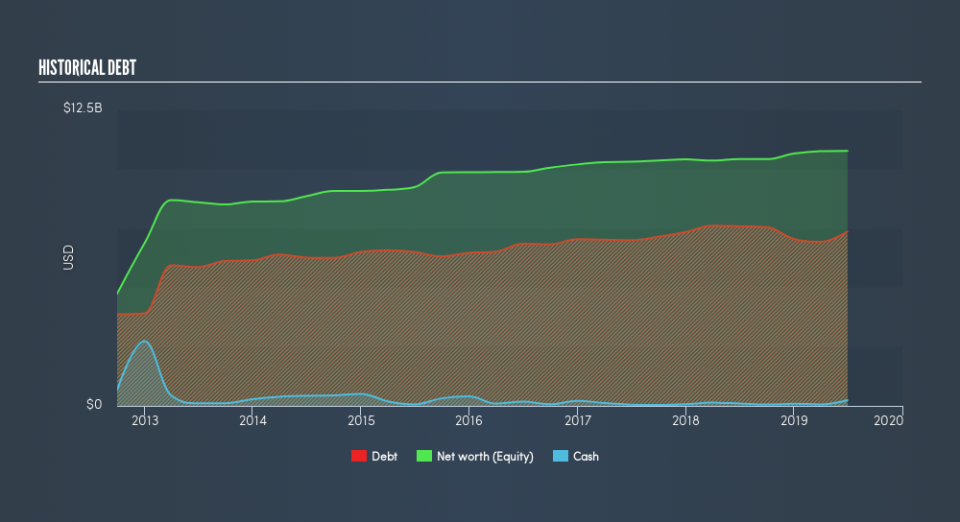 NYSE:AVB Historical Debt, August 6th 2019