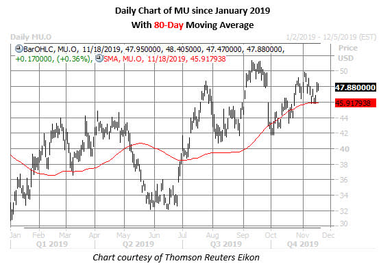 mu stock daily price chart on nov 18