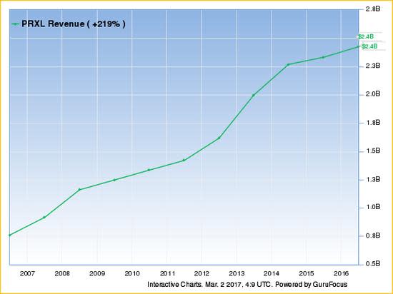 PRXL revenue