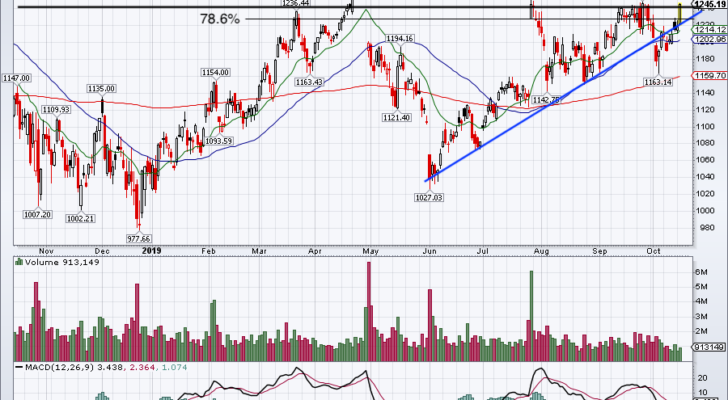 Top Stock Trades for Tomorrow No. 3: Alphabet (GOOG, GOOGL)