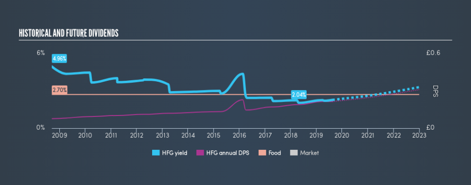 LSE:HFG Historical Dividend Yield, August 18th 2019