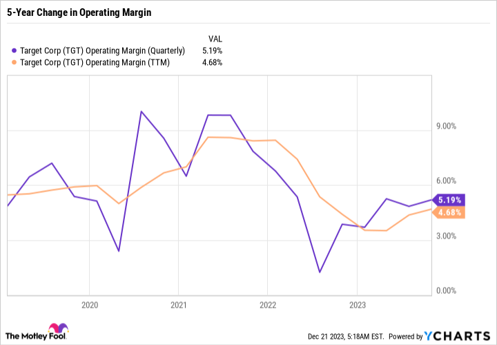 TGT Operating Margin (Quarterly) Chart