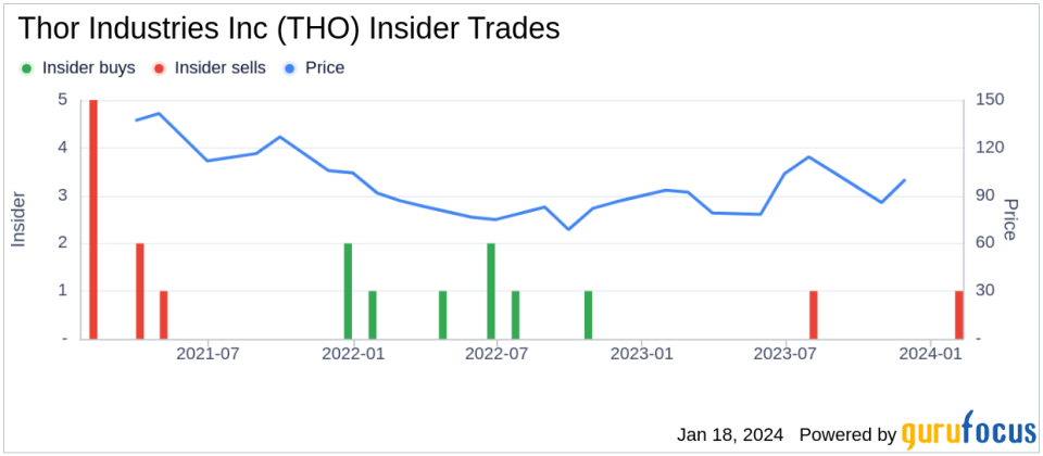 Thor Industries Inc COO W. Woelfer Sells 3,334 Shares