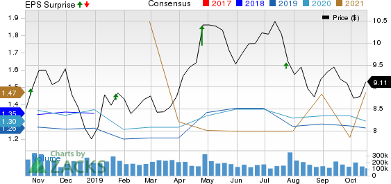 Ford Motor Company Price, Consensus and EPS Surprise