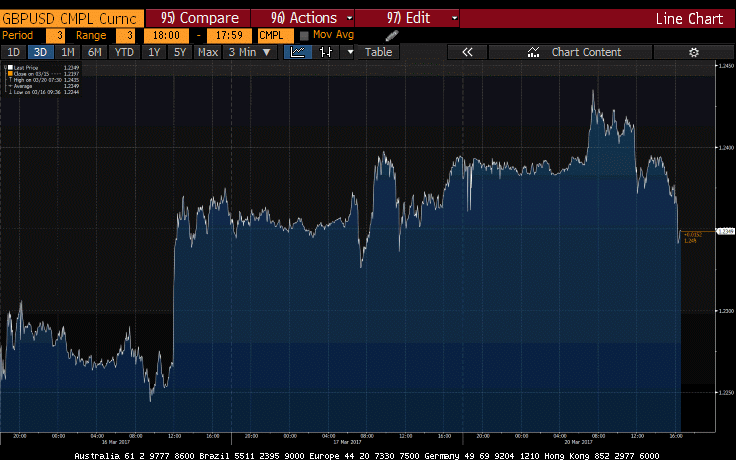 GBPUSD - Credit: Bloomberg