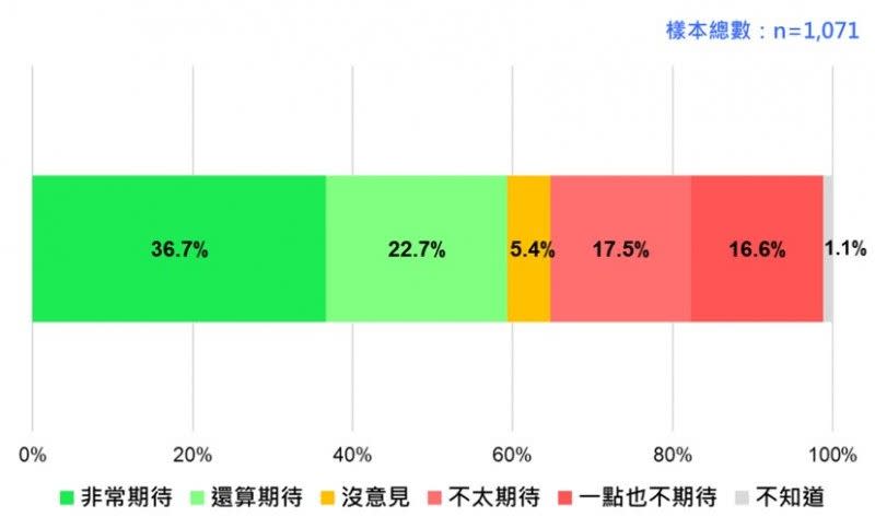 <cite>台灣選民共59.4%期待第四次政黨輪替；34.1%不期待；5.4%沒意見，1.1%不知道。(台灣民意基金會提供)</cite>