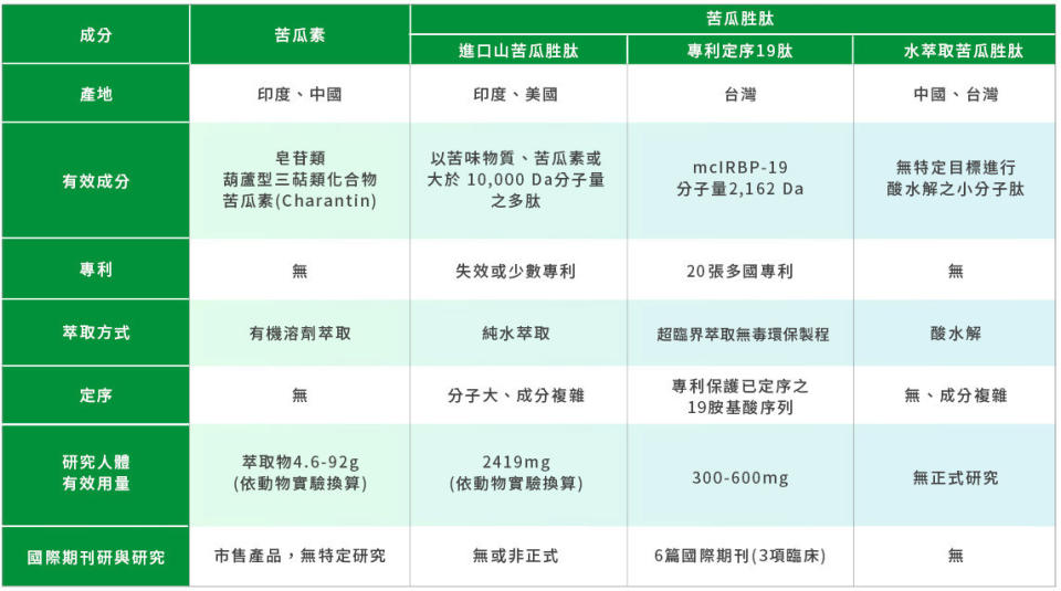 綠茵生技Insumate®專利定序19肽(苦瓜胜肽)與一般市售苦瓜胜肽的差異比較表（製表：綠茵生技）