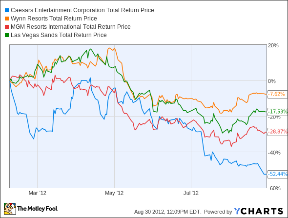 CZR Total Return Price Chart