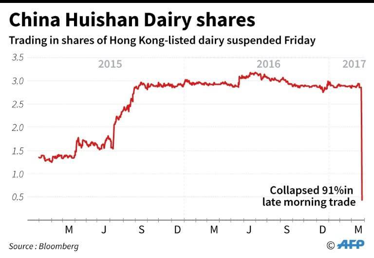 Trading in China Huishan Daily shares is suspended after their price collapses by 85 percent, March 24, 2017