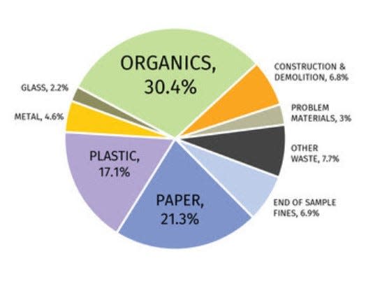 Organic waste – materials such as food and yard waste – was the largest category of waste found in landfills statewide.