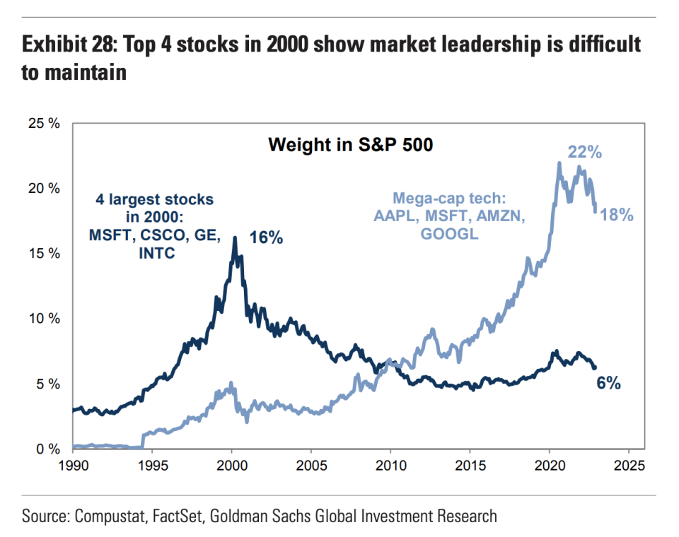 หุ้นที่ใหญ่ที่สุดสี่ตัวในตลาดได้เห็นน้ำหนักรวมของพวกเขาใน S&P 500 ลดลงสี่จุดเปอร์เซ็นต์ในช่วงสองปีที่ผ่านมา แม้ว่าสิ่งนี้จะยังคงสูงขึ้นเมื่อเทียบกับประวัติศาสตร์ (ที่มา: โกลด์แมน แซคส์)