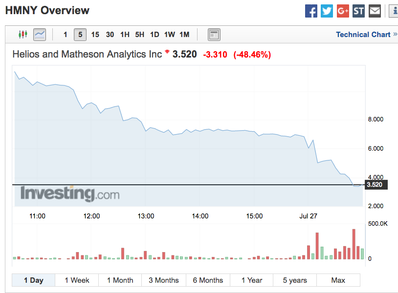 MoviePass Stock price