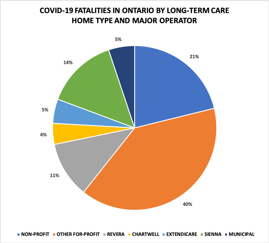 Yahoo Finance Canada compiled a breakdown of the COVID-19 fatalities in long-term care homes in Ontario as of June 25. Of the four major operators, Sienna and Revera held the most fatalities with 14 and 11 per cent of the total 2,079 recorded deaths, respectively. Other for-profit homes held about 40 per cent of resident deaths. 