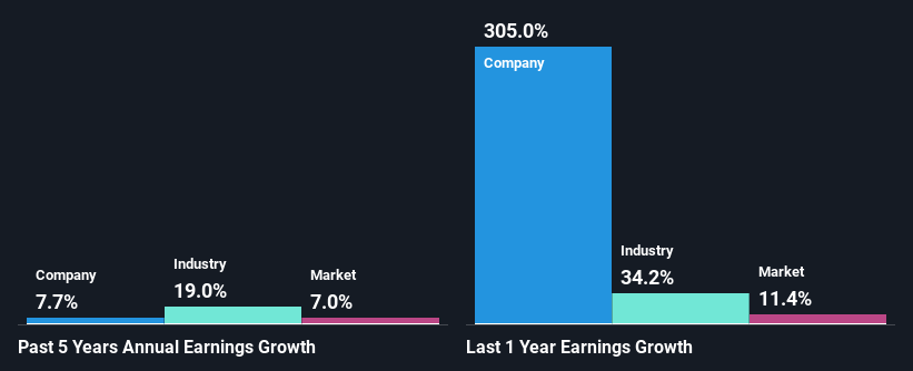 past-earnings-growth