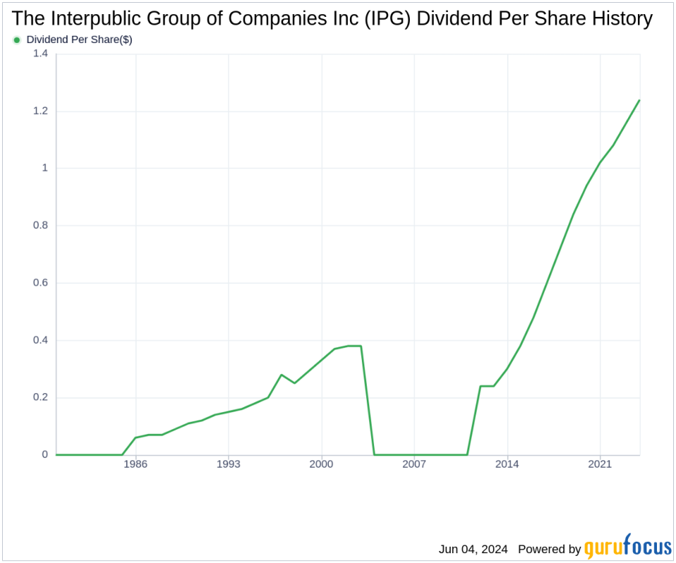 The Interpublic Group of Companies Inc's Dividend Analysis