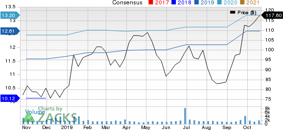 SYNNEX Corporation Price and Consensus