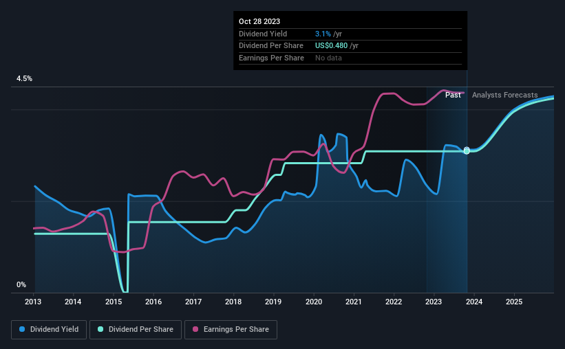 historic-dividend