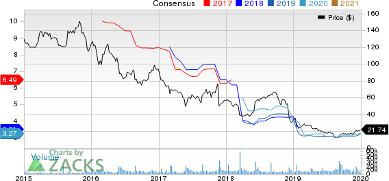 Signet Jewelers Limited Price and Consensus