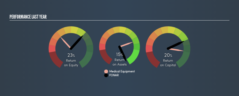 NasdaqCM:FONR Past Revenue and Net Income, July 23rd 2019