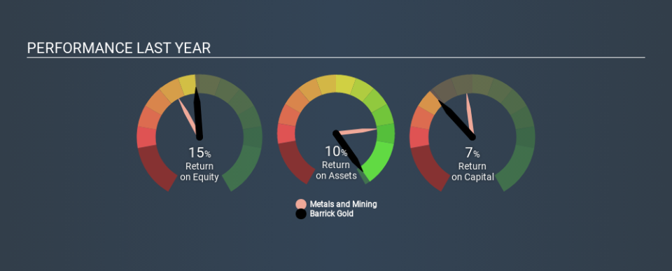 TSX:ABX Past Revenue and Net Income, March 15th 2020