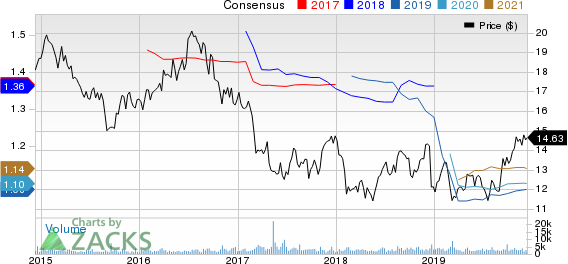 RPT Realty Price and Consensus