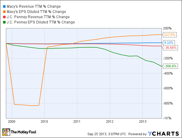 M Revenue TTM Chart