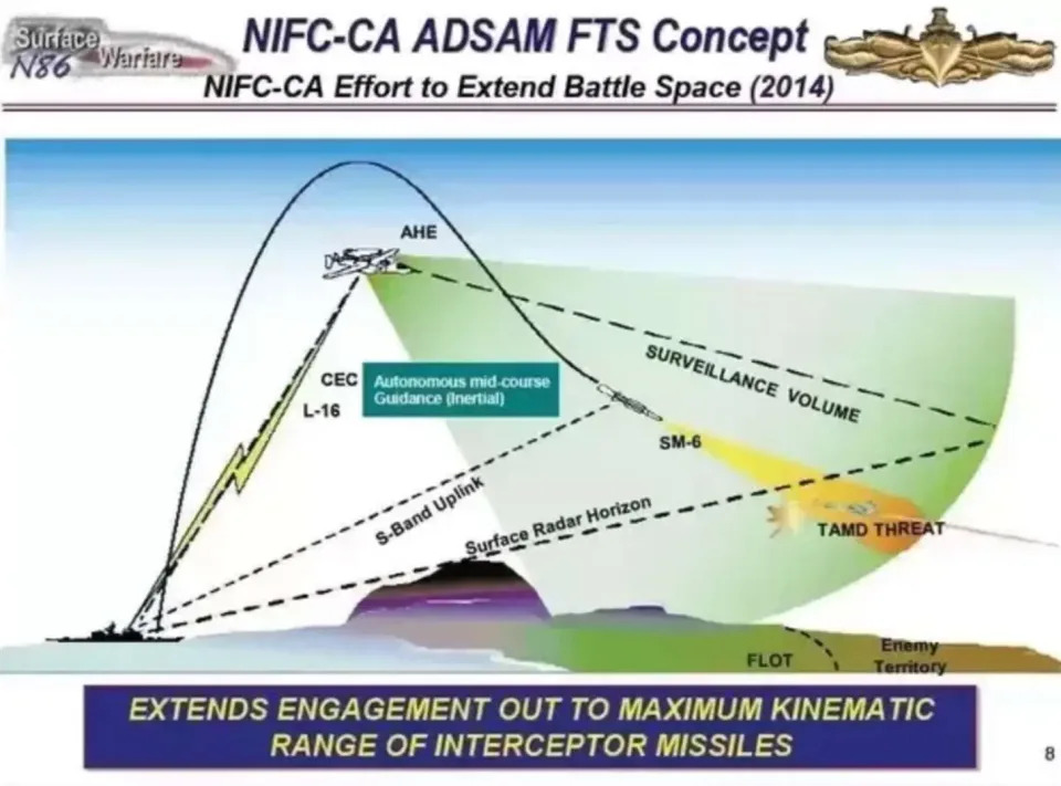 An older but still relevant graphic showing SM-6 being used as a surface-launched, networked weapon to engage targets beyond the detection range of the ship it is launched from, using another platform’s sensor data (for example, an F-35 or E-2D) to provide targeting information from a forward position. <em>DoD</em>