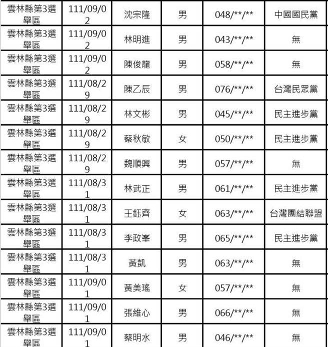 下屆雲林縣議員選舉第三選區參選名單。（周麗蘭攝）