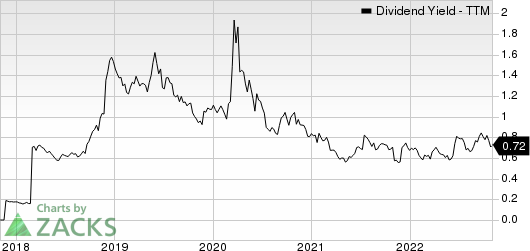 Boise Cascade, L.L.C. Dividend Yield (TTM)