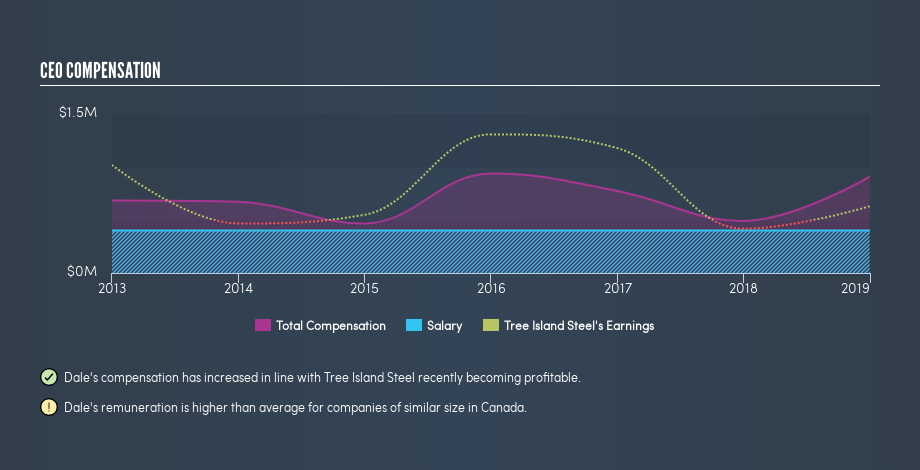 TSX:TSL CEO Compensation, April 3rd 2019