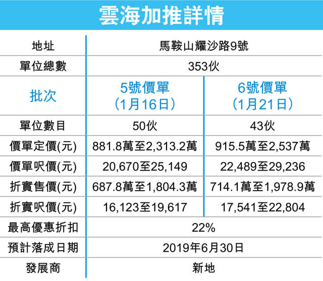 馬鞍山雲海加推43伙 個別提價4%