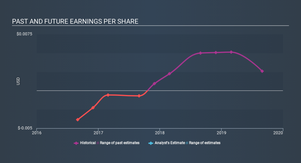 AIM:CMB Past and Future Earnings May 10th 2020