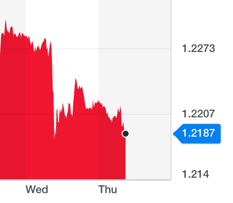 The pound dropped against the dollar after Johnson suspended parliament. Photo: Yahoo Finance UK