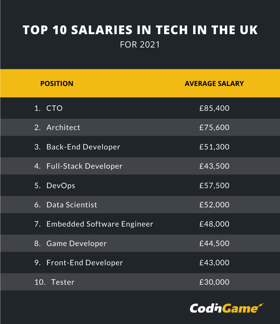 Chart: CodinGame