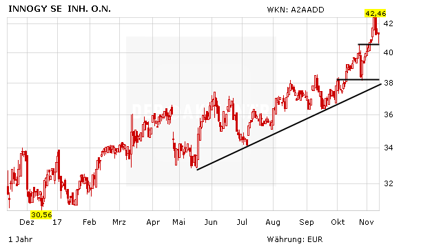 RWE-Tochter Innogy: Kein Grund zur Sorge!