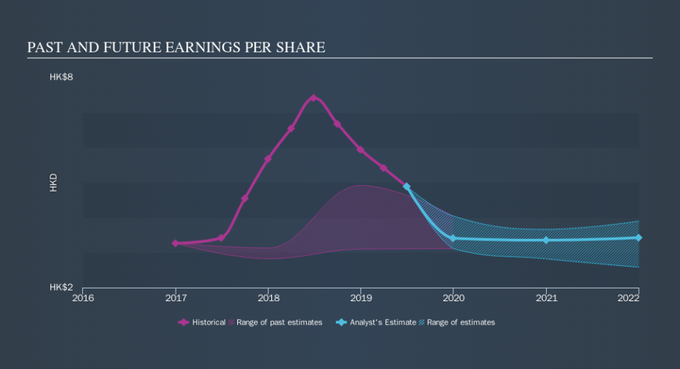 SEHK:1997 Past and Future Earnings, November 13th 2019