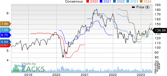 PPG Industries, Inc. Price and Consensus