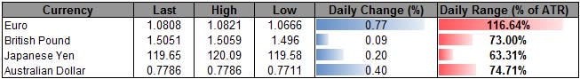 NZD/USD Failure to Close Above 0.7700 Raises Risk for Near-Term Top 