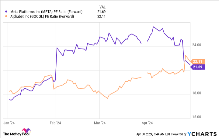 META PE Ratio (Forward) Chart