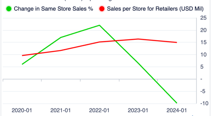 Williams-Sonoma store sales chart