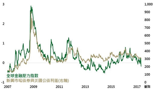 資料來源：Bloomberg，採美銀美林新興市場主權債券指數，鉅亨網投顧整理；資料日期：2017/5/8。此資料僅為歷史數據模擬回測，不為未來投資獲利之保證，在不同指數走勢、比重與期間下，可能得到不同數據結果。