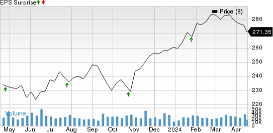 Visa Inc. Price and EPS Surprise