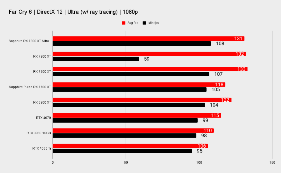 Sapphire Nitro+ Radeon RX 7800 XT benchmarks
