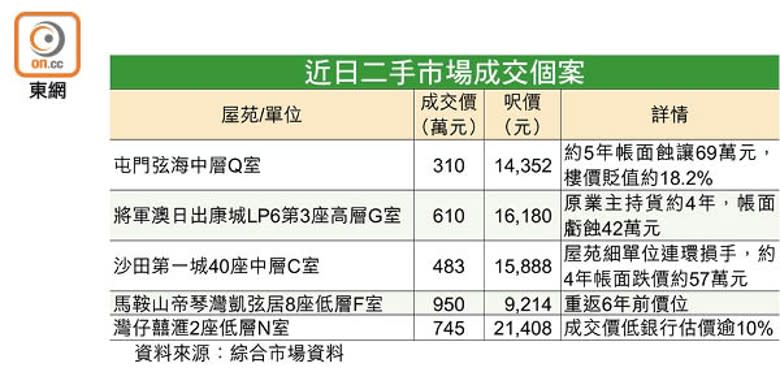 近日二手市場成交個案