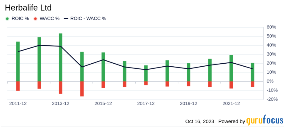 Herbalife (HLF): A Significantly Undervalued Stock with Strong Profitability and Growth