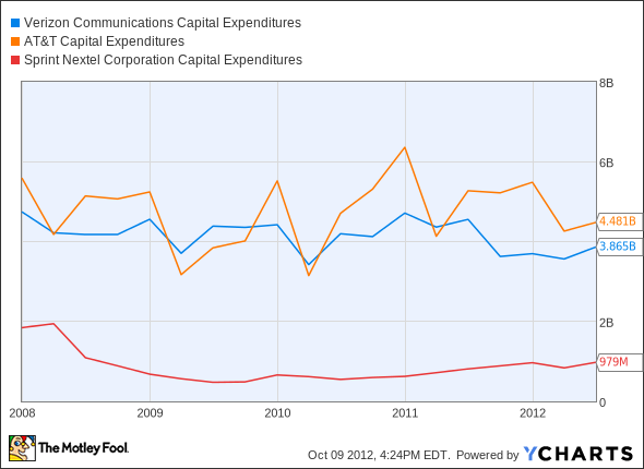VZ Capital Expenditures Chart
