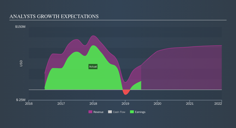 NYSE:MITT Past and Future Earnings, October 28th 2019